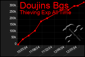 Total Graph of Doujins Bgs