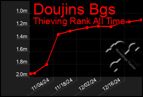 Total Graph of Doujins Bgs