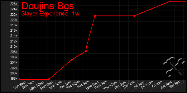 Last 7 Days Graph of Doujins Bgs