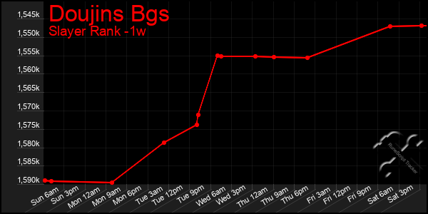 Last 7 Days Graph of Doujins Bgs