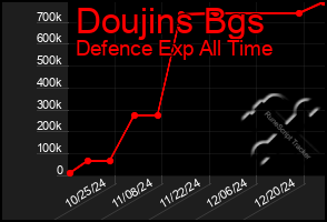 Total Graph of Doujins Bgs