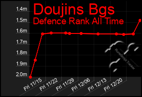 Total Graph of Doujins Bgs