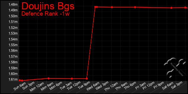 Last 7 Days Graph of Doujins Bgs