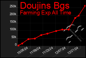 Total Graph of Doujins Bgs