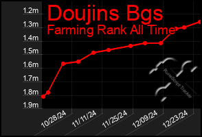 Total Graph of Doujins Bgs