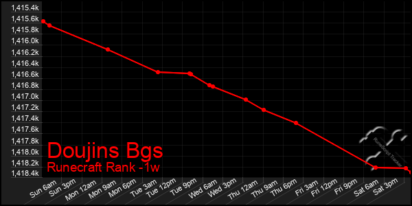 Last 7 Days Graph of Doujins Bgs