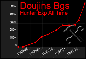 Total Graph of Doujins Bgs