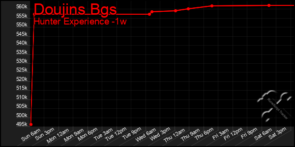 Last 7 Days Graph of Doujins Bgs