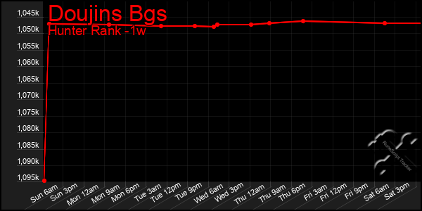 Last 7 Days Graph of Doujins Bgs