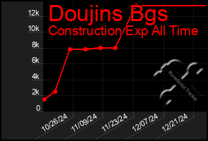 Total Graph of Doujins Bgs