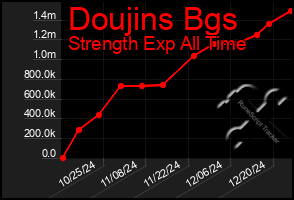 Total Graph of Doujins Bgs