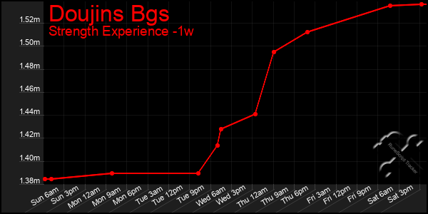 Last 7 Days Graph of Doujins Bgs