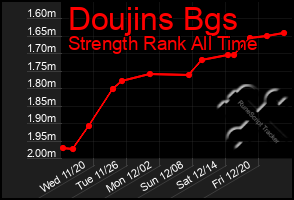 Total Graph of Doujins Bgs