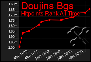 Total Graph of Doujins Bgs