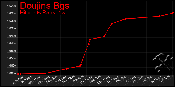 Last 7 Days Graph of Doujins Bgs