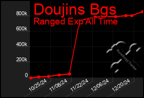 Total Graph of Doujins Bgs