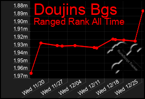 Total Graph of Doujins Bgs