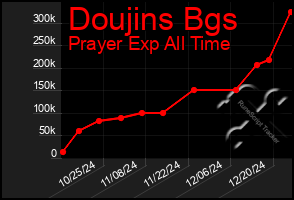 Total Graph of Doujins Bgs