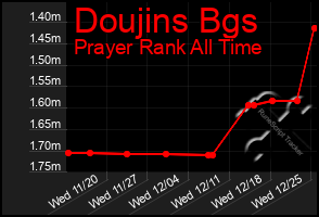 Total Graph of Doujins Bgs