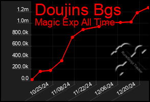 Total Graph of Doujins Bgs