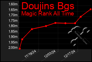 Total Graph of Doujins Bgs