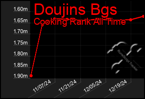 Total Graph of Doujins Bgs