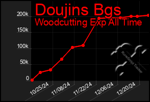 Total Graph of Doujins Bgs