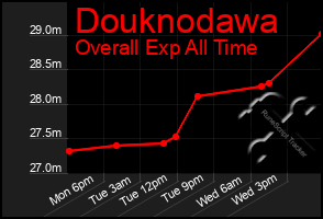 Total Graph of Douknodawa