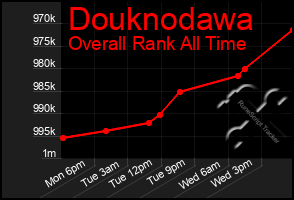 Total Graph of Douknodawa