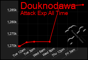 Total Graph of Douknodawa