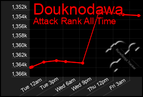 Total Graph of Douknodawa