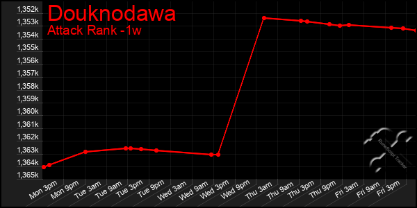 Last 7 Days Graph of Douknodawa