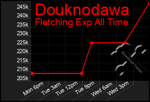 Total Graph of Douknodawa