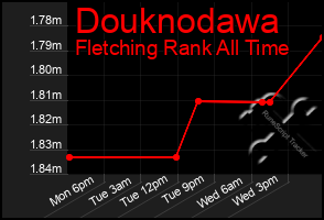 Total Graph of Douknodawa