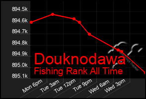 Total Graph of Douknodawa