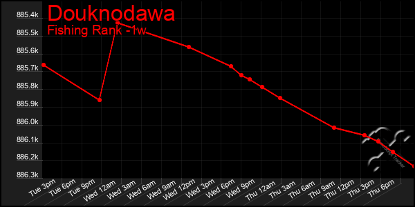 Last 7 Days Graph of Douknodawa