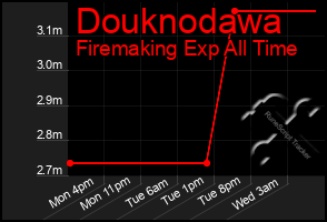 Total Graph of Douknodawa