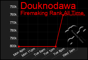 Total Graph of Douknodawa
