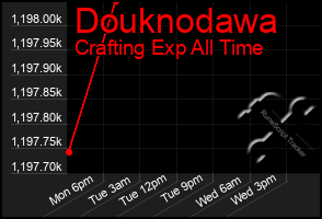 Total Graph of Douknodawa