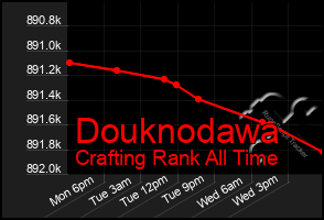 Total Graph of Douknodawa
