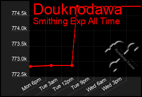 Total Graph of Douknodawa