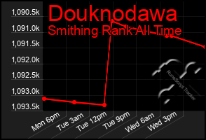 Total Graph of Douknodawa