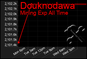 Total Graph of Douknodawa