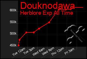 Total Graph of Douknodawa