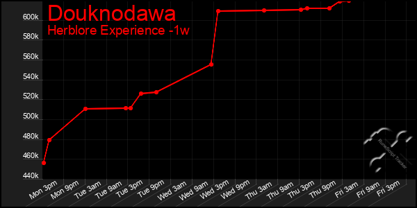 Last 7 Days Graph of Douknodawa