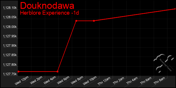 Last 24 Hours Graph of Douknodawa