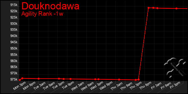 Last 7 Days Graph of Douknodawa