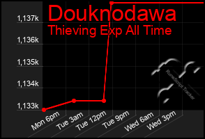 Total Graph of Douknodawa