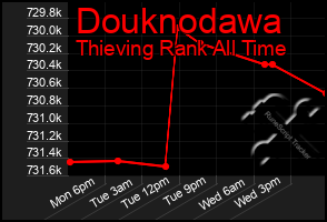 Total Graph of Douknodawa