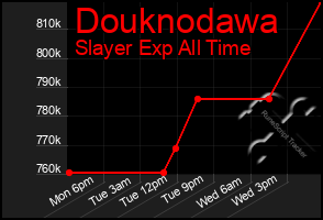 Total Graph of Douknodawa